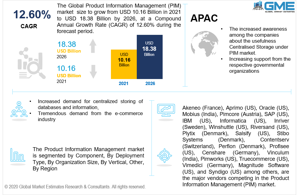 global product information management market